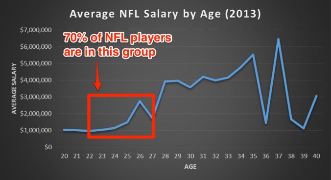 average-nfl-salary-age