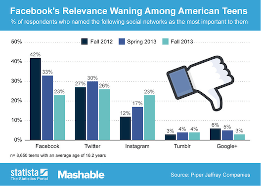 The Leading Indicator: As Facebook declines, Twitter is now more popular among teenagers, and Instagram is on a rapid rise.