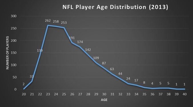 nfl-player-age-distribution