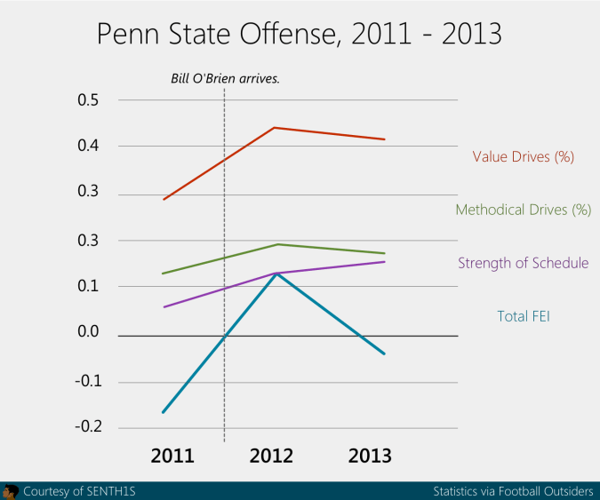 penn state offenses