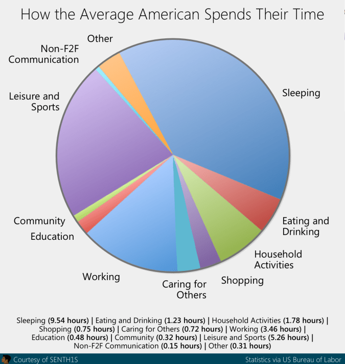 time spent graphic