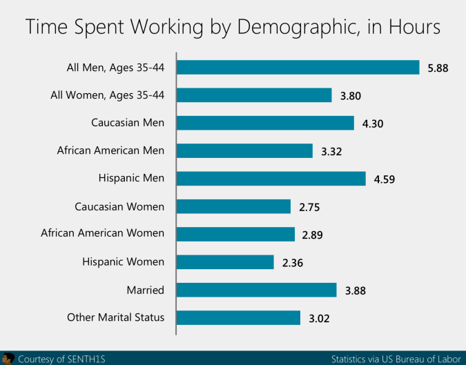 time spent working graphic