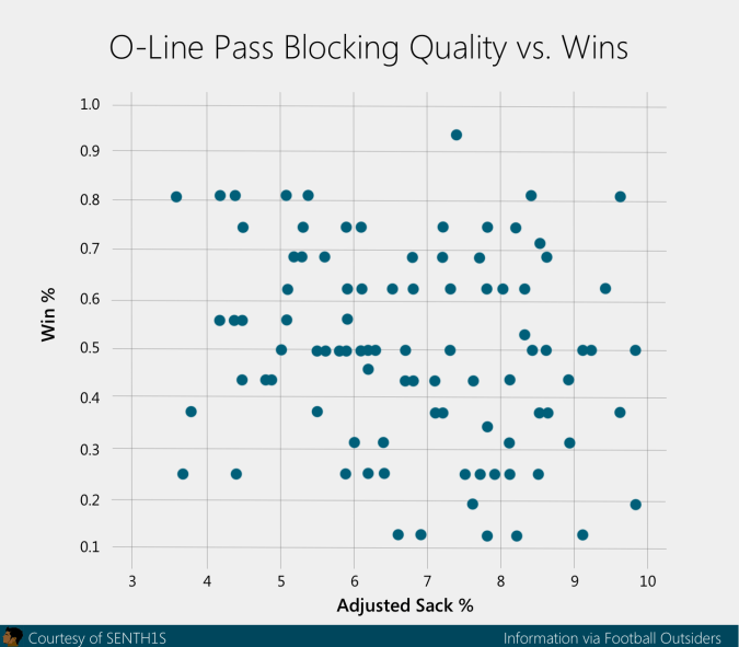 pass blocking wins correlation