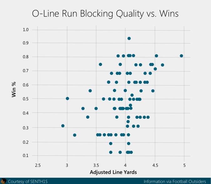 run blocking wins correlation