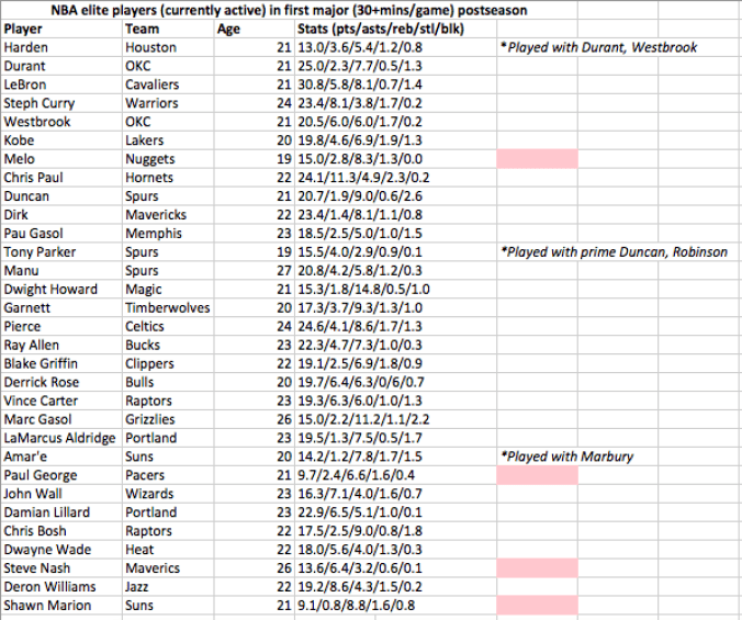 nba elite stats regular vs postseason